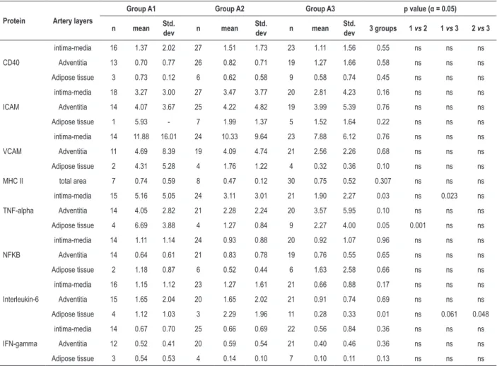 Table 2 – Quantification of CD40, ICAM, VCAM, MHC-II, TNF-alpha, NFKB, IL-6 and IFN-gamma proteins in arterial intima-media layer,  adventitia and adipose tissue by immunohistochemistry