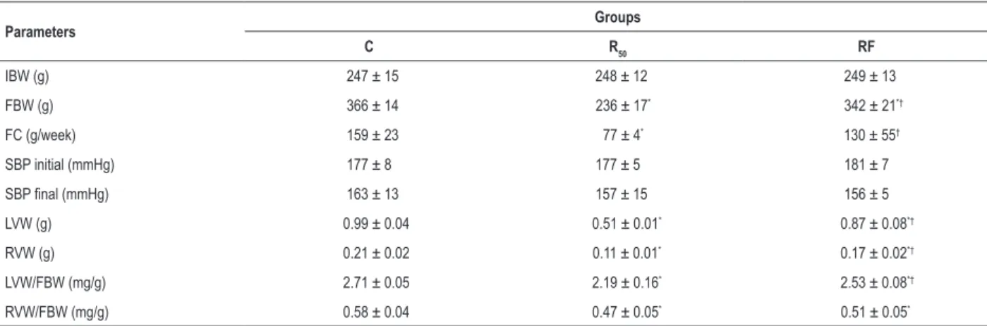 Table 2 – General characteristics of rats Parameters Groups C R 50 RF IBW (g)   247 ± 15   248 ± 12   249 ± 13 FBW (g)   366 ± 14    236 ± 17 *     342 ± 21 *† FC (g/week)   159 ± 23    77 ± 4 *    130 ± 55 † SBP initial (mmHg) 177 ± 8 177 ± 5 181 ± 7 SBP 