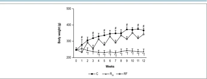 Figure 1 – Changes in body weight after 90 days of treatment. Control (C; closed squares, n = 7), animals with food restriction of 50% (R 50 ; closed triangles, n = 7) and  animals with alternation between food restriction of 50% and refeeding (RF; open ci
