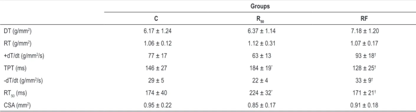 Figure 2 – Effects of increased extracellular calcium on myocardial isotonic and isometric parameters in papillary muscles from control (C = black bars), animals with  food restriction of 50% (R 50  = gray bars) and animals with alternation between food re