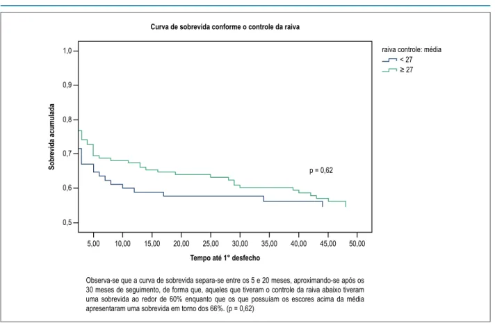 Figura 1 – Curva de sobrevida para eventos cardiovasculares maiores em até 48 meses de seguimento entre mulheres com controle da raiva abaixo e acima da média.1,00,90,80,70,60,55,0010,0015,0020,0025,0030,0035,0040,0045,0050,00Sobrevida acumuladap = 0,62