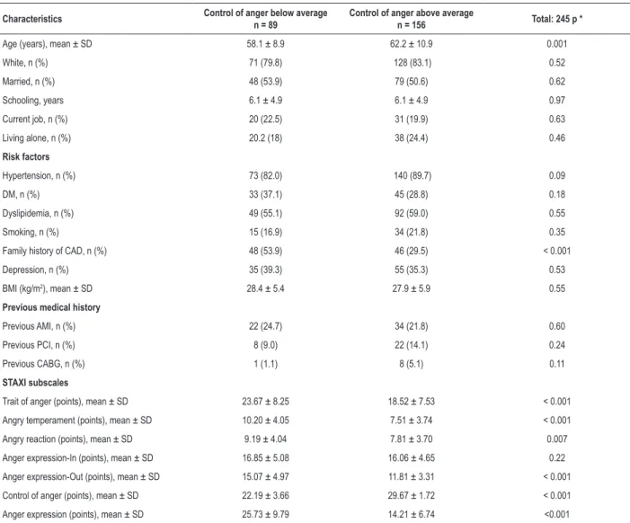 Table 3 – Patients’ clinical characteristics, medical history and STAXI scales according to anger control in a 48-month follow-up