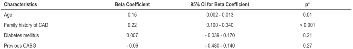 Figure 1 – Survival curve for major cardiovascular events in up to 48 months of follow-up of women with anger control below and above average.1.00.90.80.70.60.55.0010.0015.0020.0025.0030.0035.0040.0045.0050.00CumSurvivalp = 0.62