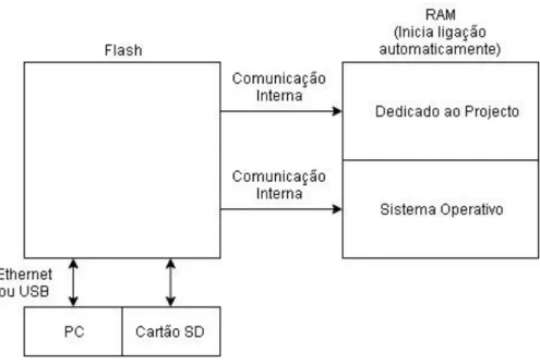 Figura 4 - Tipos de memórias de um PLC 