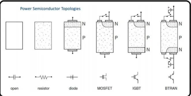 Figura 7 – Evolução dos dispositivos semicondutores de potência 