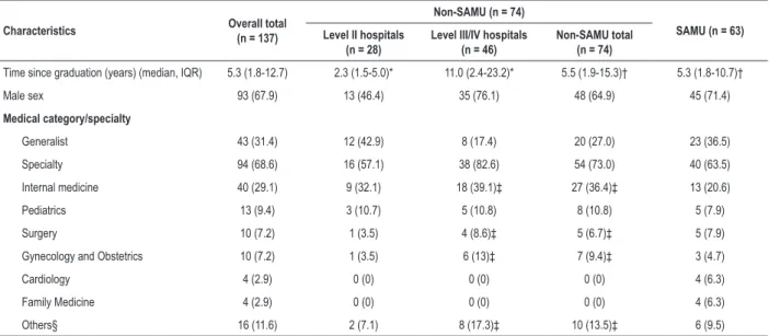 Table 1 – Distribution of the physicians according to time since graduation, sex and specialty