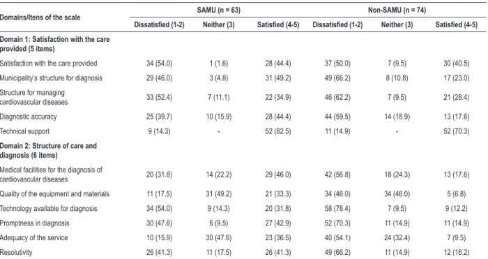 Figure 1 – Satisfaction of physicians of the mobile emergency service (SAMU) and of hospital emergency services (non-SAMU) according to the domains of the  CARDIOSATIS-Team scale