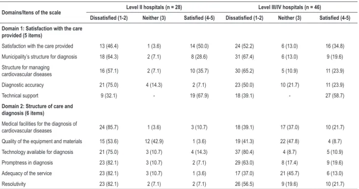Table 4 – Description of the satisfaction level of physicians of level II hospitals and level III/IV hospitals according to the CARDIOSATIS-Team scale