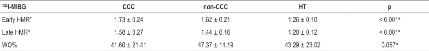Table 2 – Scintigraphic parameters of myocardial dysfunction ( 123 I-MIBG) in CCC, non-CCC and HT patients