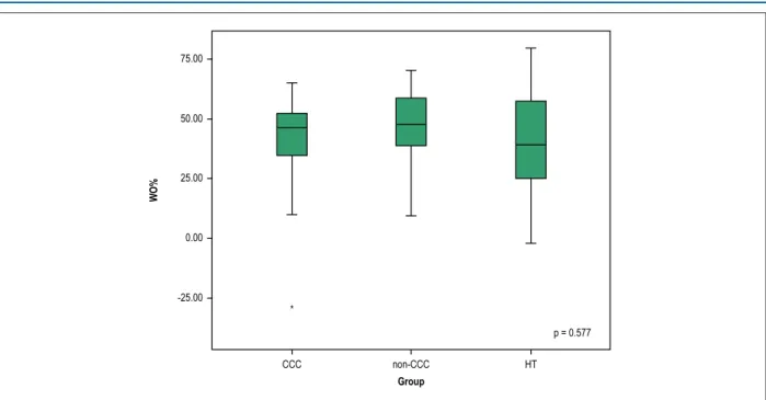 Figure 4 – Dispersion graph to assess the correlation between LVEF and early HMR in CCC or non-CCC or HT patients