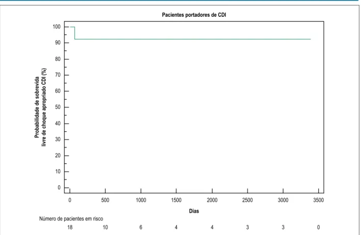 Figura 1 – Curva de sobrevida livre de eventos entre pacientes com cardiodesfibrilador implantável (CDI).1009080706050403020100Probabilidade de sobrevidalivre de choque apropriado CDI (%)