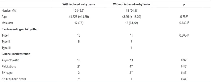 Figure 1 – Event-free survival curve of the patients with implantable cardioverter defibrillator (ICD).1009080706050403020100Likelihood of appropriate-shock-freesurvival ICD (%)