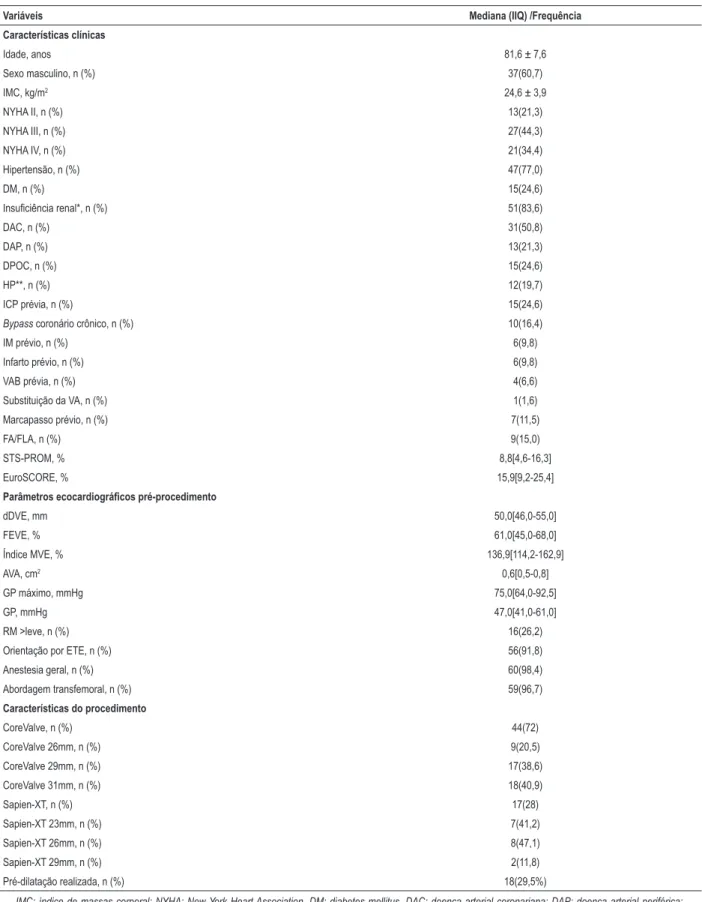 Tabela 1 – Características basais e ecocardiográficas da população do estudo (n = 61)