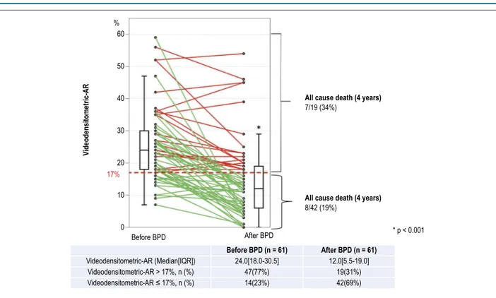 Figure 3 – Serial changes of the Videodensitometric-AR. Individual serial changes before and after balloon post-dilatation are shown in this figure