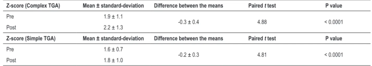 Table 4 – Comparison between the preoperative Z-score mean of pulmonary artery and the postoperative Z-score mean of aortic annulus of  the simple TGA and complex TGA groups