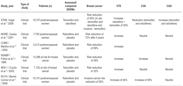 Table 2 – Events associated with the use of selective estrogen receptor modulators (SERMs)
