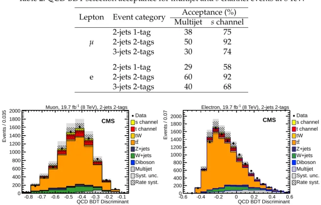 Table 2: QCD BDT selection acceptance for multijet and s channel events at 8 TeV.