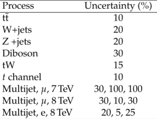 Table 3: Summary of normalization uncertainties on the background processes. The uncertain- uncertain-ties on the multijet background refer to the 2-jets 2-tags, 2-jets 1-tag, and 3-jets 2-tags categories, respectively