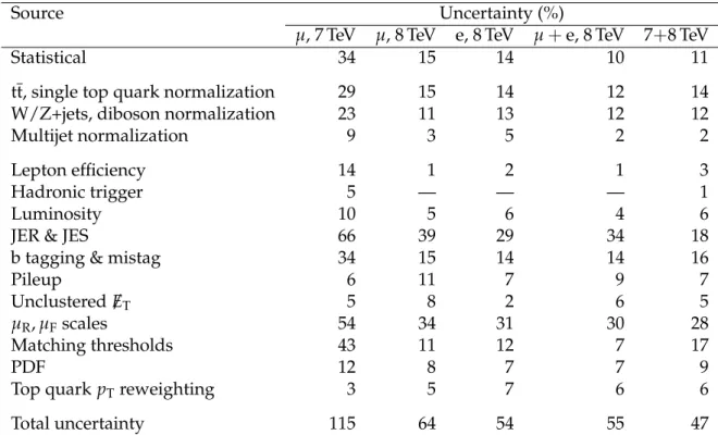 Table 4: Summary of the relative impact of the statistical and systematic uncertainties on the cross section measurement