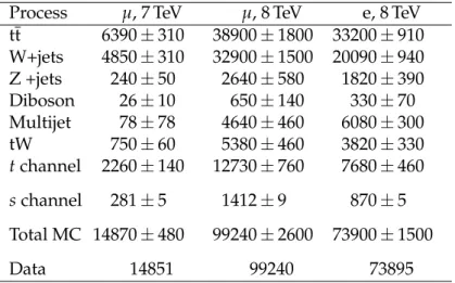 Table 6: Event yields for the main processes in the 2-jets 1-tag region, at 7 and 8 TeV