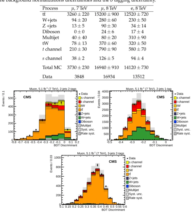 Figure 4: Comparison of data with simulation for distributions of the BDT discriminants in the (upper left) 2-jets 2-tags, (upper right) 2-jets 1-tag, and (bottom) 3-jets 2-tags event category, for the muon channel at 7 TeV