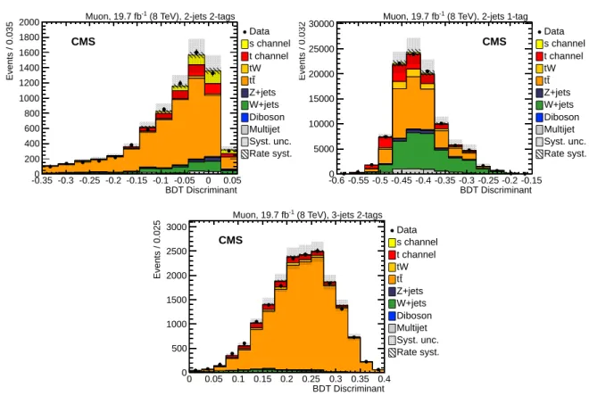 Figure 5: Comparison of data with simulation for the distributions of the BDT discriminants in the (upper left) 2-jets 2-tags, (upper right) 2-jets 1-tag, and (bottom) 3-jets 2-tags event  cate-gory, for the muon channel at 8 TeV