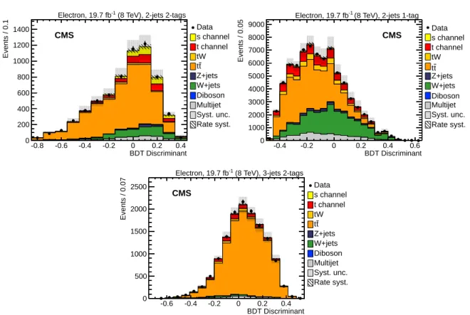 Figure 6: Comparison of data with simulation for the distributions of the BDT discriminants in the (upper left) 2-jets 2-tags, (upper right) 2-jets 1-tag, and (bottom) 3-jets 2-tags event  cate-gory, for the electron channel at 8 TeV