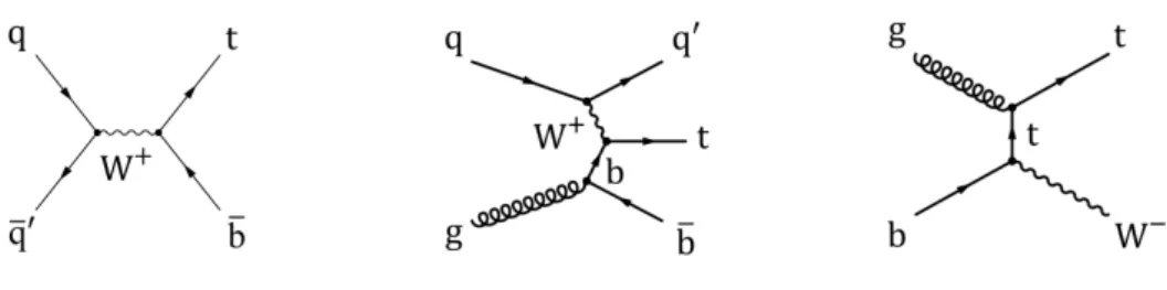 Figure 1: Leading-order Feynman diagram for single top quark production in (left) the s chan- chan-nel, whose production rate is studied in this paper, (middle) the dominant  next-to-leading-order diagram in the t channel, and (right) the tW production cha