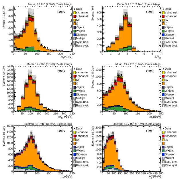 Figure 2: Comparison between data and simulation in distributions of highest-ranked vari- vari-ables in the 2-jets 2-tags category: (upper left) m T and (upper right) ∆R bb for the muon channel at 7 TeV, (middle left) m ` b2 and (middle right) m T for the 