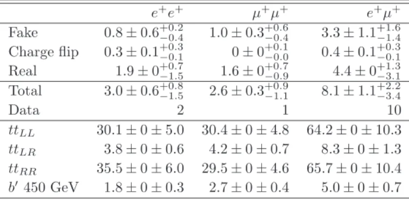 Table 4. Predicted number of SM background events and observed data with two positively-charged leptons, at least two jets, E miss T > 40 GeV and H T > 350 GeV