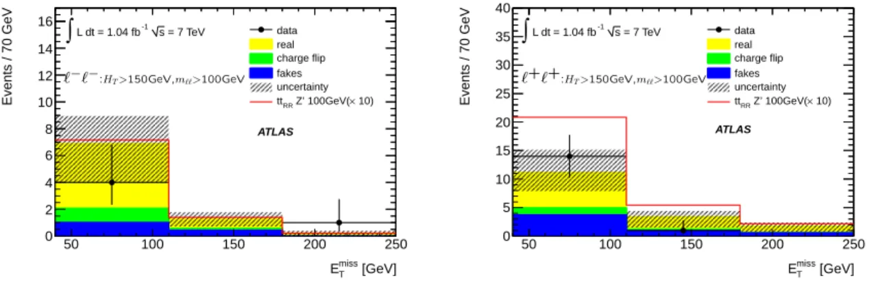 Figure 7. E T miss distribution: comparison of observed data and expected SM backgrounds for events with a pair of same-sign leptons, at least two reconstructed jets, E T miss &gt; 40 GeV, H T &gt;