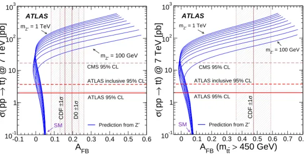 Figure 9. Allowed regions for the new physics contributions to the inclusive (left) and high-mass (right) A FB at Tevatron, and the tt cross section at LHC