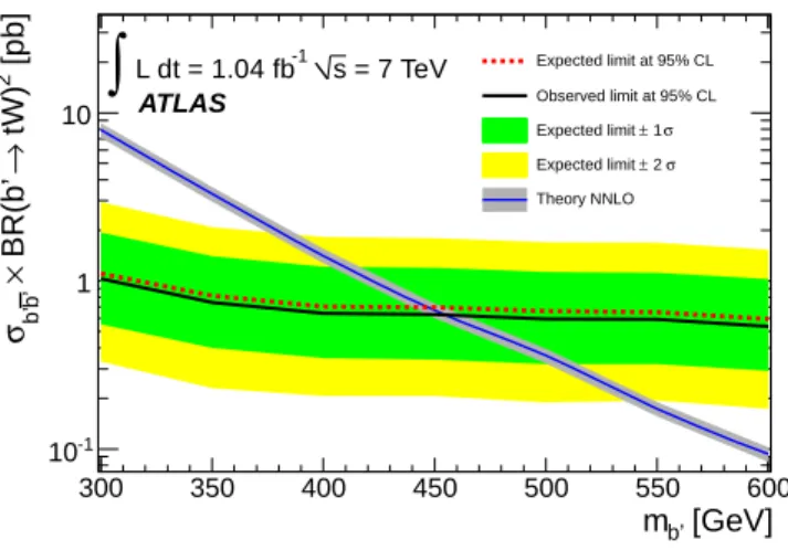 Figure 10. 95% confidence level exclusion limits on cross section times branching ratio for b ′ ¯ b ′ production with decay b ′ → tW.