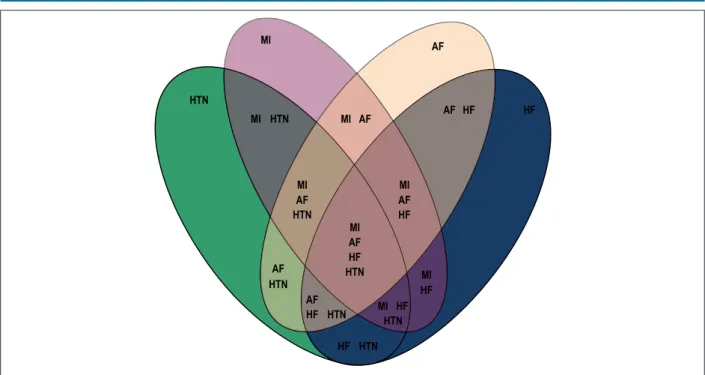 Figure 1 – Potential comorbidity combinations accounted for. HF: heart failure; MI: myocardial infarction; AF: atrial fibrillation; HTN: hypertension.HTNHTNHTNHTNHTNHTNHTNHTNMIMIMIMIMIMIMIAFAFAFAFAFAFAFAFHFHFMI HFHFHFHFHFHF
