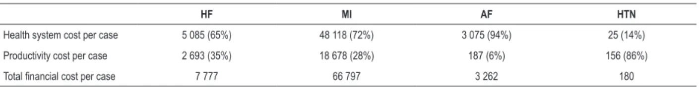 Table 3 – Financial cost of heart conditions in Brazil per case, 2015 (reais)