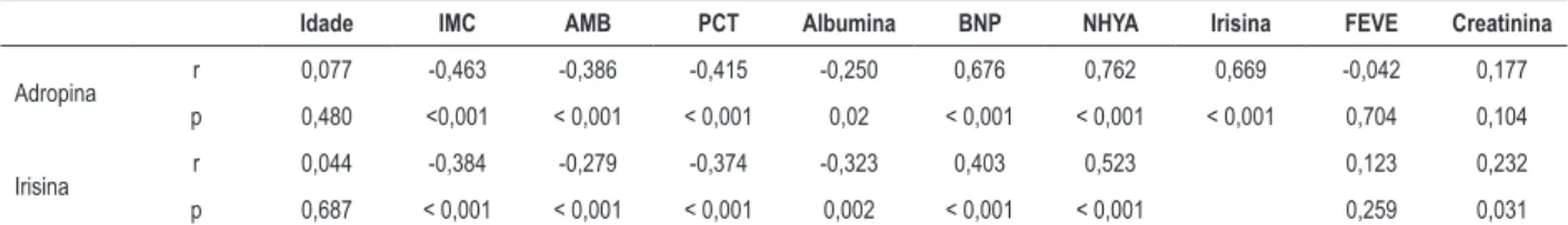 Tabela 2 – Correlações de adropina e irisina com os parâmetros clínicos e laboratoriais dos pacientes