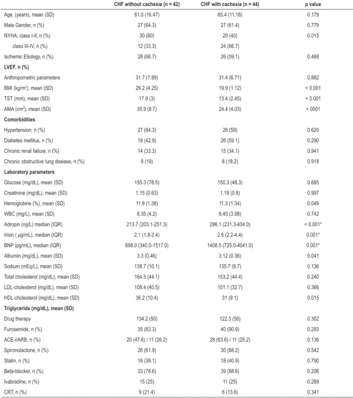 Table 1 – Baseline demographic, clinical and laboratory characteristics of the study groups