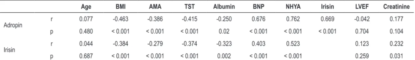 Table 2 – The correlations of adropin and irisin with clinical and laboratory parameters of patients