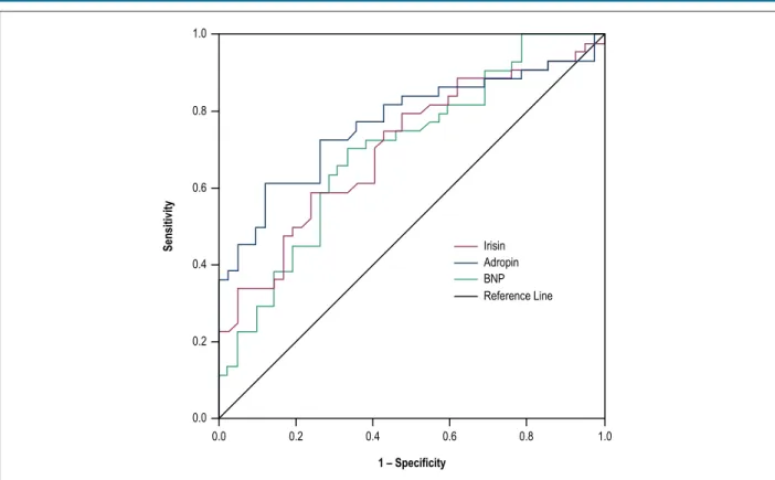 Figure 2 – Receiver-operating characteristic curve for discriminative value of serum adropin, irisin and BNP levels in systolic heart failure with reduced ejection fraction  patients with or without cachexia.