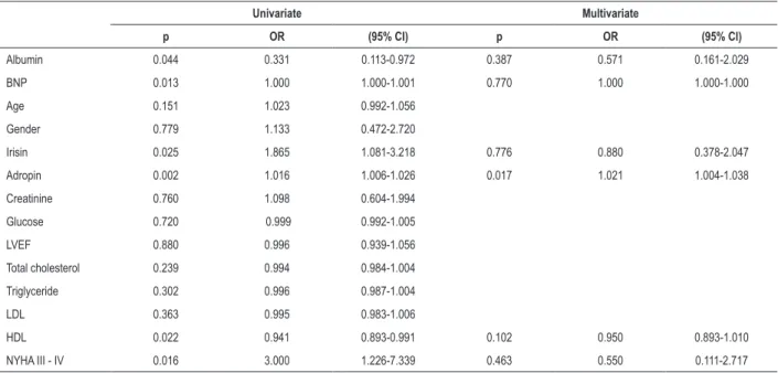 Table 4 – Logistic regression analyses to identify the independent risk factors associated with cardiac cachexia Univariate Multivariate p OR (95% CI) p OR (95% CI) Albumin 0.044 0.331 0.113-0.972 0.387 0.571 0.161-2.029 BNP 0.013 1.000 1.000-1.001 0.770 1
