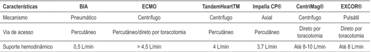Tabela 2.11 – Uso de inotrópicos e vasodilatadores no manejo de pacientes em lista para transplante cardíaco
