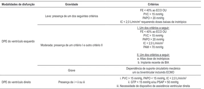 Tabela 3.5 – Definição da gravidade da disfunção primária do enxerto (DPE)