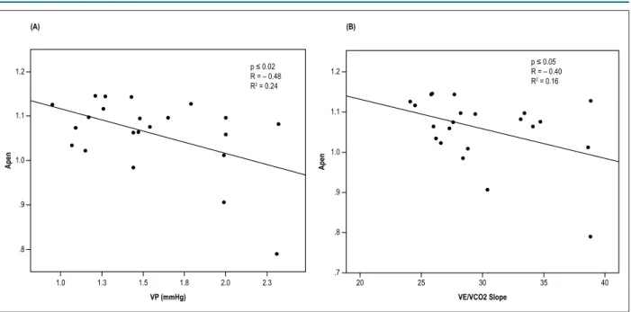 Figure 1 – Significant and inverse relationship of approximate entropy (ApEn) with ventilatory power (VP) (A) and minute ventilation/carbon dioxide production ratio   (V E /VCO 2 ) slope (B) in response to peak intensity exercise in patients with type 2 di