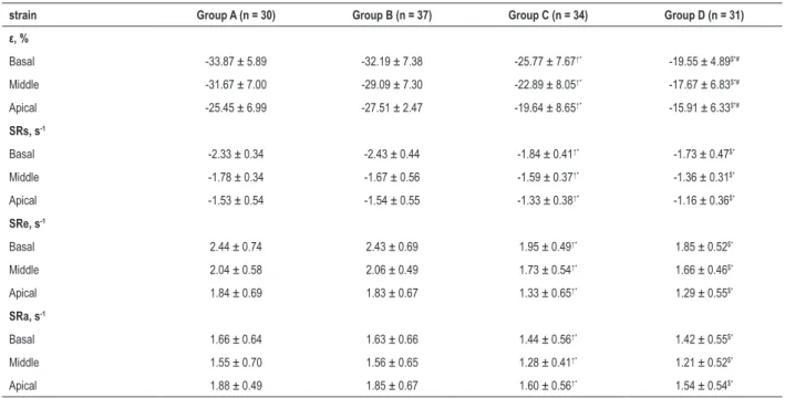 Table 3 – Comparison parameters of strain rate and strain of the SLE patients with the control group ( x  ±  s )