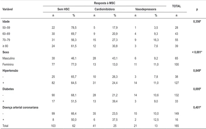 Tabela 2 – Distribuição das respostas à massagem do seio carotídeo (MSC) por idade, sexo e doenças subjacentes, como hipertensão,  diabetes e doença arterial coronariana
