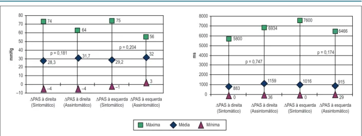 Tabela 3 – Proporção de pacientes com pressão arterial sistólica (PAS) ≤ 85 mmHg na série de massagem do seio carotídeo (MSC) PAS mínima ≤ 85 mmHg durante MSC