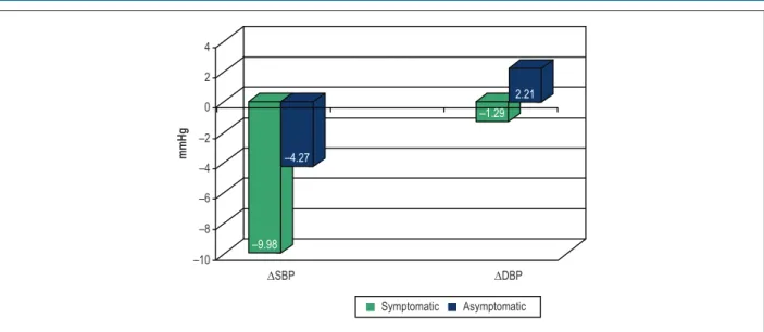 Figure 1 – Magnitudes of the responses of systolic and diastolic blood pressure to a 70° tilt in the symptomatic and asymptomatic groups