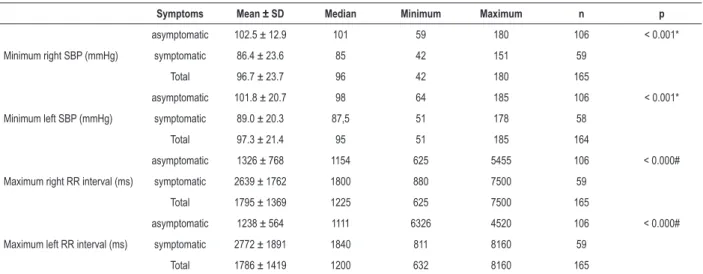 Table 4 – Correlation between occurrence of symptoms during carotid sinus massage and the value of minimum systolic blood pressure (SBP)  and maximum RR interval obtained during the massage