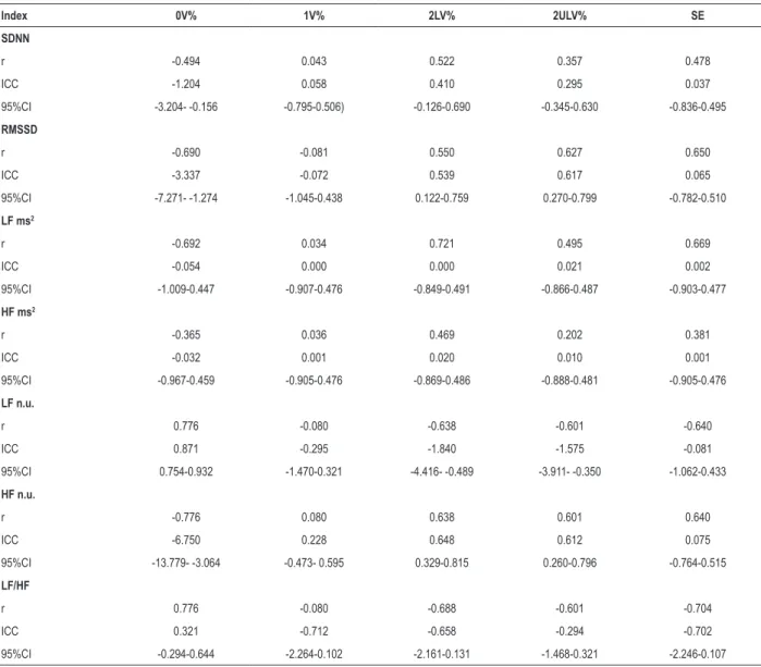 Table 5 – Association of linear and nonlinear indexes of heart rate variability in the group with type 1 diabetes mellitus Index 0V% 1V% 2LV% 2ULV% SE SDNN r -0.494 0.043 0.522 0.357 0.478 ICC -1.204 0.058 0.410 0.295 0.037 95%CI -3.204- -0.156 -0.795-0.50
