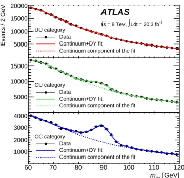 FIG. 3. Background-only fits to the data (black dots) as functions of the diphoton invariant mass m γγ for the  inclu-sive high-mass analysis